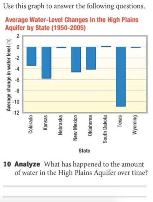 The question is: what has happened to the amount of water in the high plains aquifer over time?