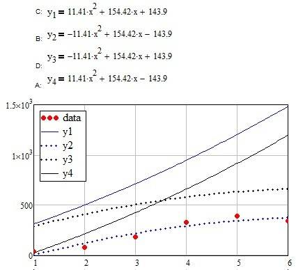 Which quadratic function best fits this data?  x y 1 32 2 78 3 178 4 326 5 390 6 337 a. y=11.41x2+15
