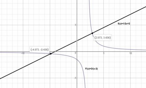 Graph the system:  f(x)= 3/x-2;  f(x)= 1/2x + 2
