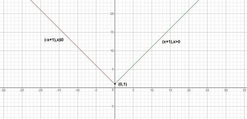 Which is the graph of the piecewise function f(x)?  f(x)=[tex]f(x) = \left \{ {{-x+1, x\leq 0 } \ato