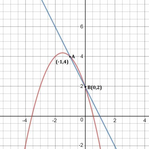 What are the solutions of the system?  solve by graphing. y = -x^2 - 3x + 2 y = -2x + 2
