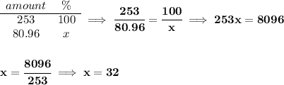 \bf \begin{array}{ccll} amount&\%\\ \cline{1-2} 253&100\\ 80.96&x \end{array}\implies \cfrac{253}{80.96}=\cfrac{100}{x}\implies 253x=8096 \\\\\\ x=\cfrac{8096}{253}\implies x=32