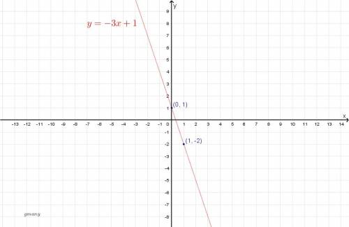 Graph the line with the given slope m and y-intercept b. m=-3,b=1