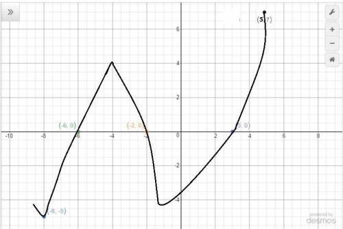 Draw a graph y=f(x) that matches the following characteristics. increasing on: -8< x< -4 and-1