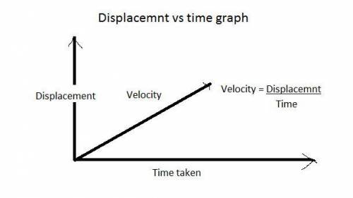 Displacement is the slope of a velocity vs. time graph a. true b. false