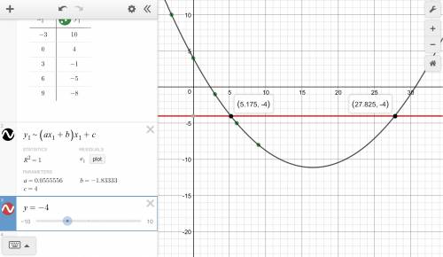 Use the data set to create a quadratic function if it applies. use the model to predict the value of