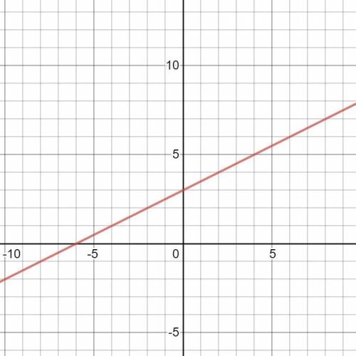 Match the equation with its graph 3x - 6y = -18