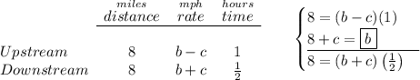 \bf \begin{array}{lcccl} &\stackrel{miles}{distance}&\stackrel{mph}{rate}&\stackrel{hours}{time}\\ \cline{2-4}&\\ Upstream&8&b-c&1\\ Downstream&8&b+c&\frac{1}{2} \end{array}\qquad \begin{cases} 8=(b-c)(1)\\ 8+c=\boxed{b}\\ \cline{1-1} 8=(b+c)\left( \frac{1}{2} \right) \end{cases}