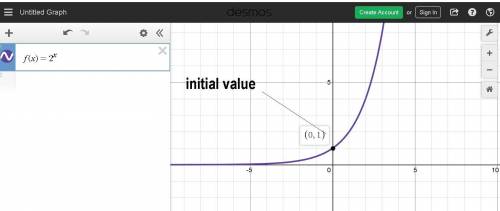 Which of the following graphs represents the function f(x)=2^x