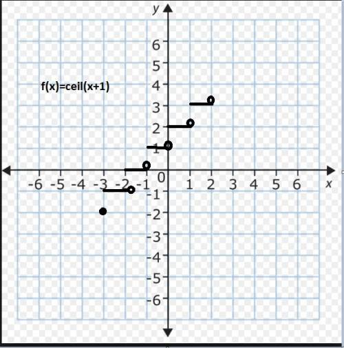 Which graph represents the function over the interval [−3, 3] ?  f(x)=⌈x+1⌉