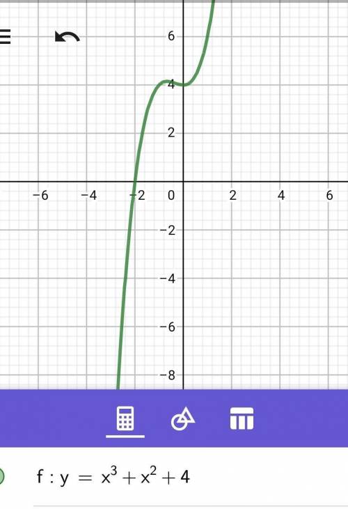 Which is the graph of the function f(x)=x3+x2+4?