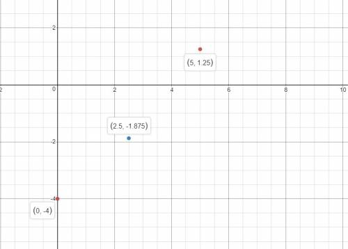Find three integer or decimal solutions to the following equation, and then graph the solution set.