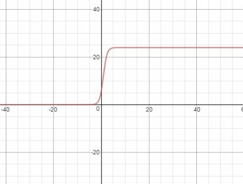 Let f(x)=241+3e−1.3x . what is the point of maximum growth rate for the logistic function f(x) ?  ro