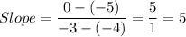 Slope=\dfrac{0-(-5)}{-3-(-4)}= \dfrac{5}{1} =5