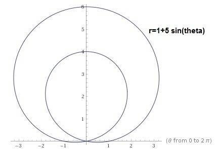 The graph of r = 1 + 5 sin theta is symmetric about the  a. y-axis only b. x-axis only c.origin only