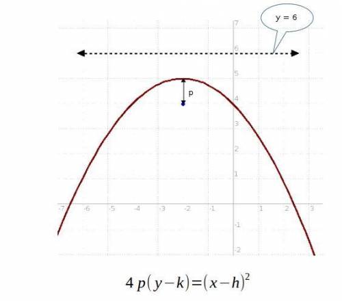 What is the equation of a parabola with (−2, 4) as its focus and y = 6 as its directrix?  enter the