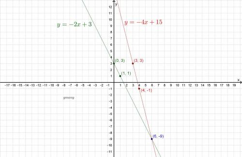 What is the solution to the system of equations below when graphed y= -2x +3, y= -4x + 15