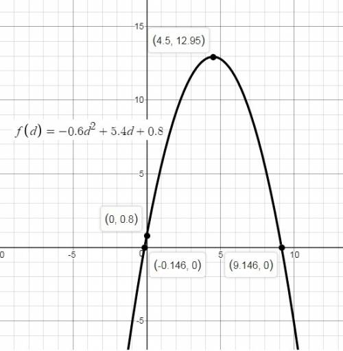 1-suppose the path of a baseball follows the path graphed by the quadratic function ƒ(d) = –0.6d2 +