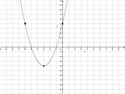 Convert the following quadratics from standard form to vetex form, then graph them.1. y=x^2+6x+52. y
