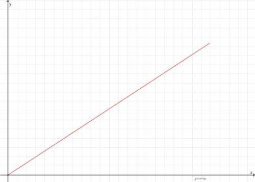 Which of the following graphs show a proportional relationship?
