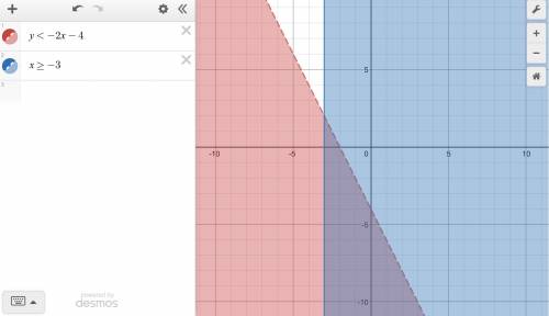Graph the solution to the following system of inequalities in the coordinate plane.