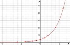 What’s the graph function f(x) =4(1.5)^x