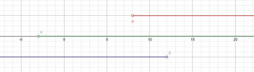Directions:  graph each inequality on the number line. 1. a >  8 2. -3 <  v  3. 12 >  c