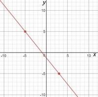 Find an equation for the line that passes through the points (3,-5) and (-5,5).