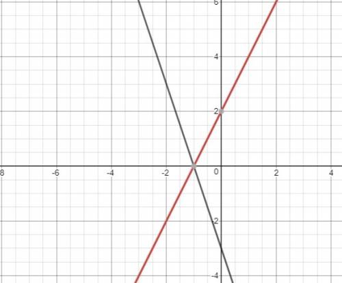 Solve the system of equations by graphing:  y = -3x - 3 m= b= y = 2x + 2 m= b=
