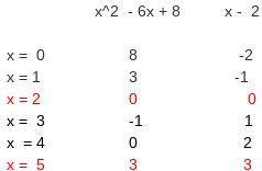 Given f(x)=x^2 - 6x + 8 and g(x) = x - 2, solve f(x) = g(x) using a table of values.   show your wor
