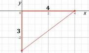 What’s the distance between (-4,0) and (0,-3)