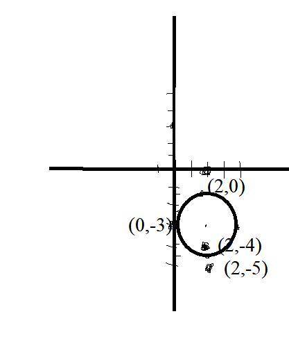 3. which point lies inside the circle with equation (x - 2)2 + (y + 3)2 = 4?  (2,-5) (2,0) (2,-4) (0