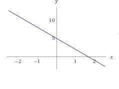 Graph the function and answer each of the following questions. f(x)=-3x+5 what is the y-intercept?