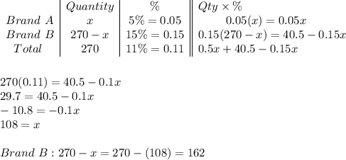 \begin {array}{l|c|c||l}&Quantity&\%&Qty\times \%\\ Brand\ A&x&5\%=0.05&\ \qquad 0.05(x)=0.05x\\Brand\ B&270-x&15\%=0.15&0.15(270-x)=40.5-0.15x\\\ \ Total&270&11\%=0.11&0.5x+40.5-0.15x\\\end{array}\\ \\\\270(0.11)=40.5-0.1x\\29.7=40.5-0.1x\\-10.8=-0.1x\\108=x\\\\Brand\ B: 270-x = 270-(108)=162