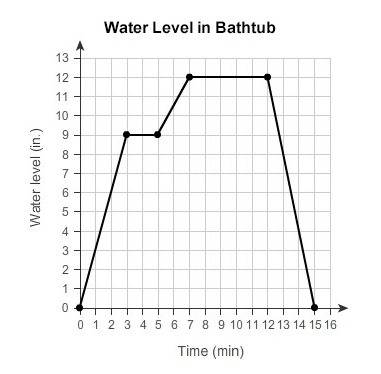 This graph shows the water level in a bathtub, in inches, over time (in minutes). what situation cou
