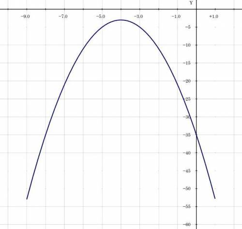 Use the parabola tool to graph the quadratic function.  f(x)= -2(x+4)^2-3. graph the parabola by fir