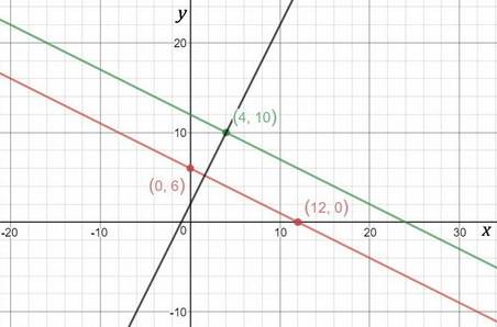 Solve y = -1/2x + 6 create an equation of a line parallel and perpendicular to this line that goes t