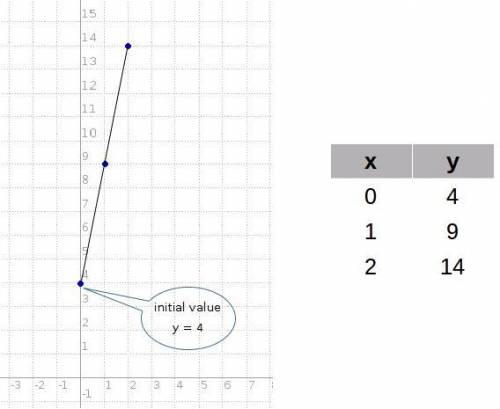 What is the initial value of the function represented by this table?  x y 0 4 1 9 2 14 a- 0 b- 4 c-