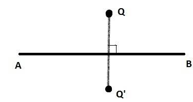 Areflection is a transformation that maps point q in a figure over a line, ab, such that for point c