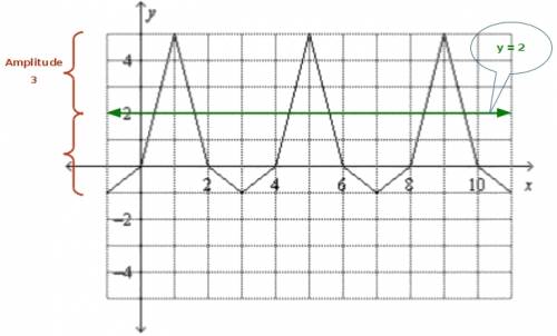 Find the amplitude and the equation of the midline of the periodic function. a. 2;  y=4 b. 3;  y = 2