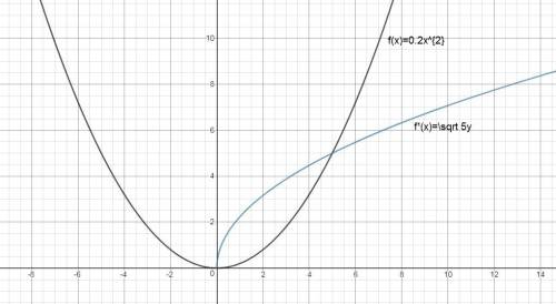 Restrict the domain of the quadratic function and find its inverse. confirm the inverse relationship
