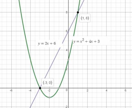 Which graph represent the solution set of y=x^2+4x+3 and y=2x+6