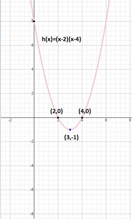 Graph  h(x)=(x−2)(x−4) . use the parabola tool then choose the vertex followed by one point on the p