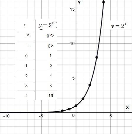 How to graph an exponential function