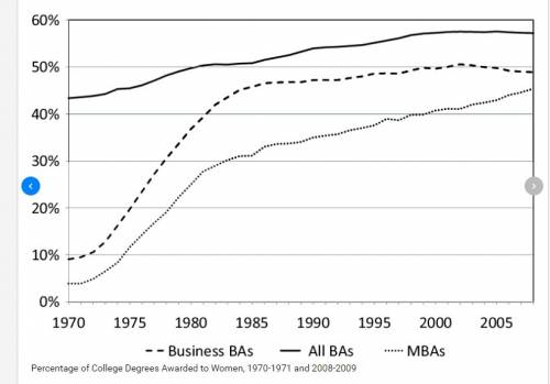 Which argument does the graph percentage of college degrees awarded to women” best support?  profes
