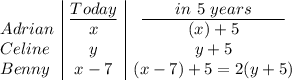 \begin {array}{l|c|c}&\underline{Today}&\underline{\qquad in\ 5\ years\qquad }\\ Adrian&x&(x)+5\\Celine&y&y+5\\Benny&x-7&(x-7)+5=2(y+5)\\\end{array}
