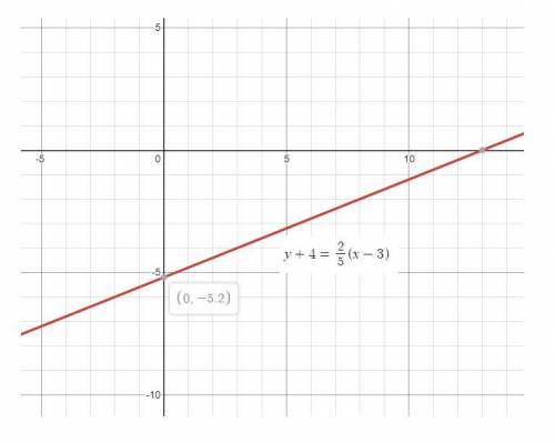 20 points graph. y+4=2/5(x−3) use the line tool and select two points to graph the equation. use the
