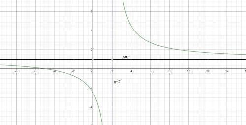 What is the graph of the function f(x) = the quantity of x plus 5, all over x minus 2 ?  (1 point) g
