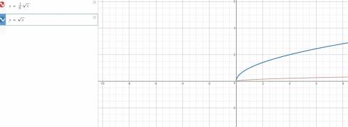 Which best describes the graph of g(x) = 1/9 sq x picture down below