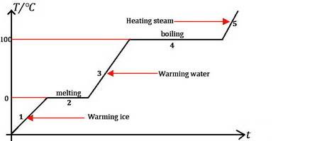 Draw the change of state graph for water. include temperatures on the y-axis and the name for each c